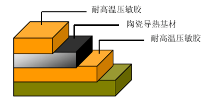 導(dǎo)熱膠帶設(shè)計結(jié)構(gòu)
